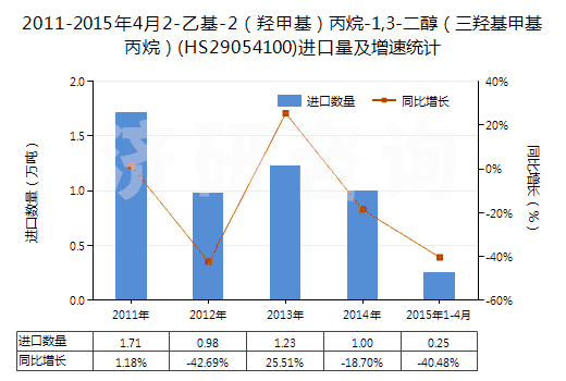 2011-2015年4月2-乙基-2(羥甲基)丙烷-1,3-二醇(三羥基甲基丙烷)(HS29054100)進口量及增速統(tǒng)計 2011-2015年4月2-乙基-2(羥甲基)丙烷-1,3-二醇(三羥基甲基丙烷)(HS29054100)進口量及增速統(tǒng)計